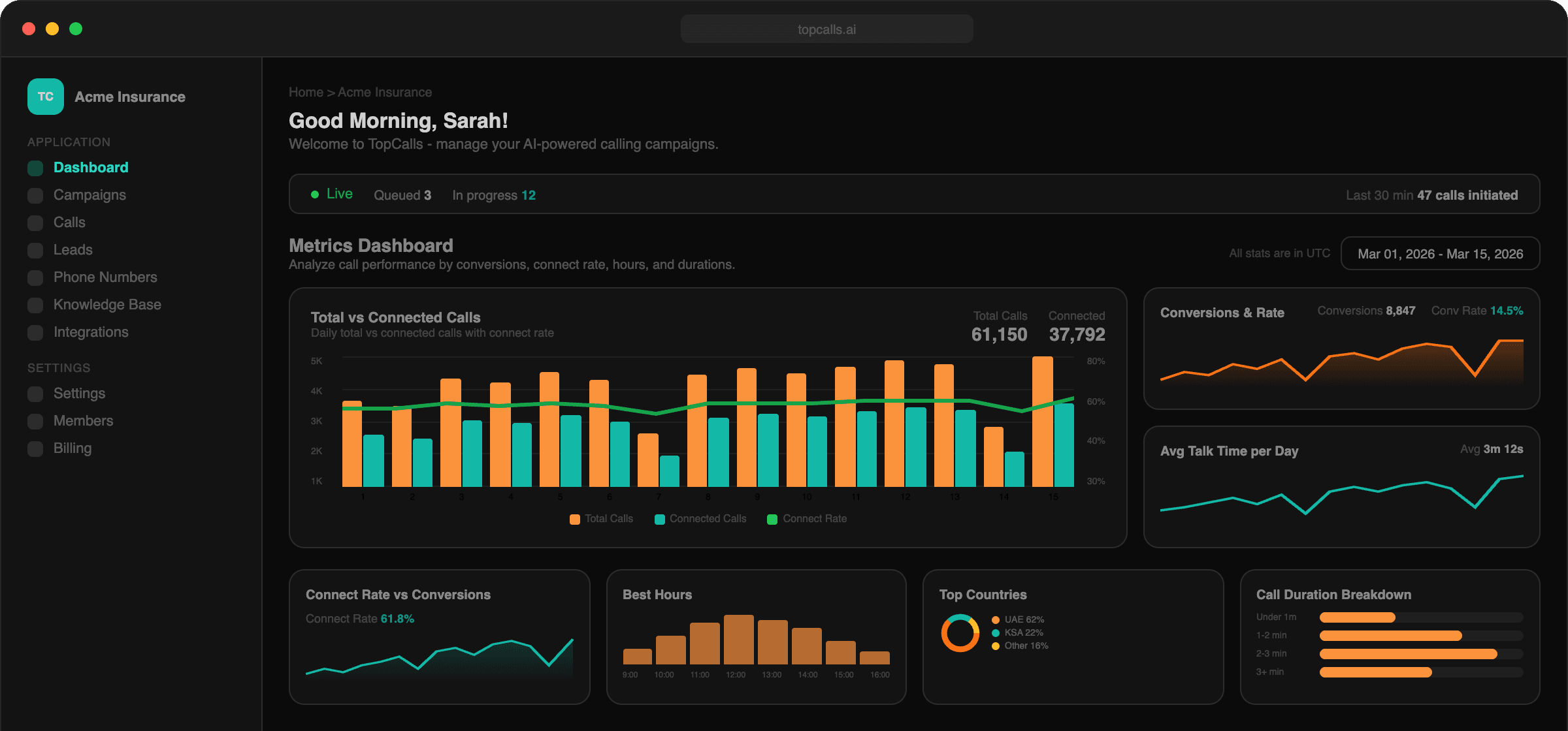 TopCalls AI calling dashboard showing campaign metrics, call analytics, and conversion tracking