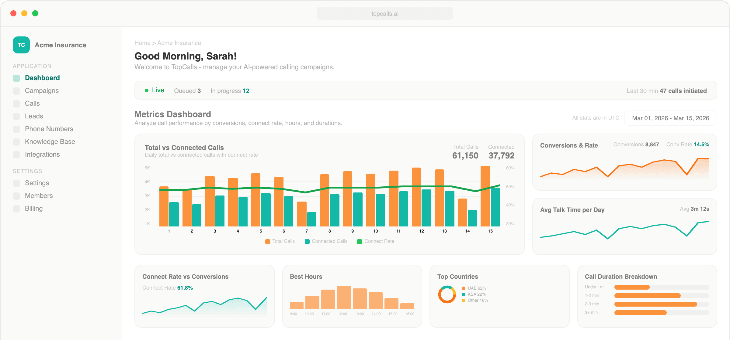 TopCalls AI calling dashboard showing campaign metrics, call analytics, and conversion tracking